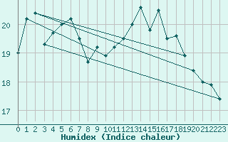 Courbe de l'humidex pour Deauville (14)