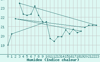 Courbe de l'humidex pour Hoek Van Holland