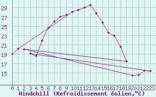Courbe du refroidissement olien pour Gumpoldskirchen