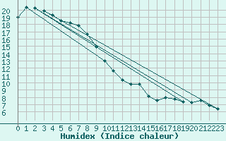 Courbe de l'humidex pour Gersau