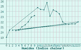 Courbe de l'humidex pour Gotska Sandoen