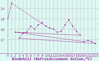 Courbe du refroidissement olien pour Tours (37)