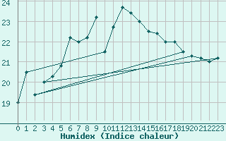 Courbe de l'humidex pour Siria