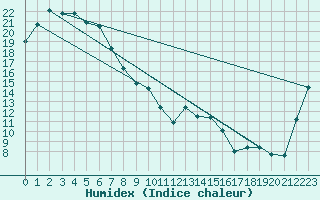 Courbe de l'humidex pour Trangie Research