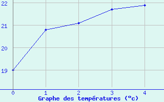 Courbe de tempratures pour Takada