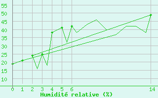 Courbe de l'humidit relative pour Queretaro, Qro.