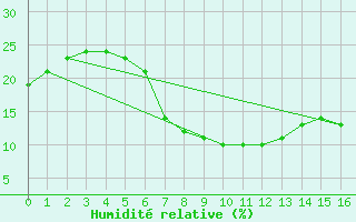 Courbe de l'humidit relative pour Tamanrasset
