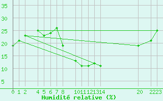 Courbe de l'humidit relative pour Santa Elena