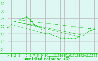 Courbe de l'humidit relative pour Ghardaia