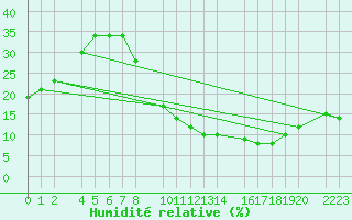 Courbe de l'humidit relative pour Santa Elena