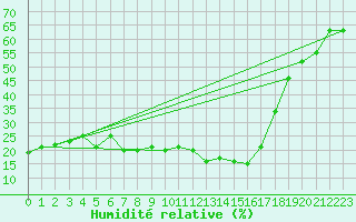 Courbe de l'humidit relative pour Tabuk