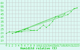 Courbe de l'humidit relative pour Obertauern