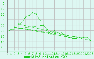 Courbe de l'humidit relative pour Ciudad Real (Esp)