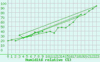 Courbe de l'humidit relative pour Gornergrat