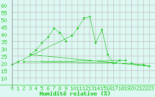 Courbe de l'humidit relative pour Teepee Creek Agcm