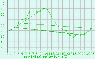 Courbe de l'humidit relative pour Jan (Esp)