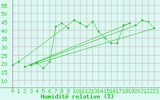 Courbe de l'humidit relative pour Pilatus