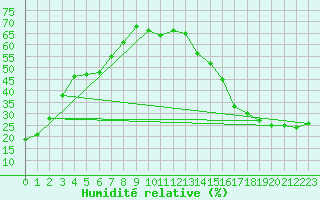 Courbe de l'humidit relative pour Estevan Rcs
