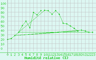 Courbe de l'humidit relative pour Cardston