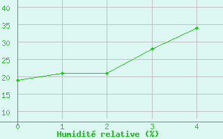 Courbe de l'humidit relative pour Fresno, Fresno Air Terminal