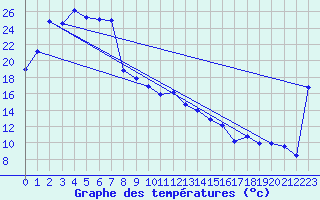 Courbe de tempratures pour Nullarbor