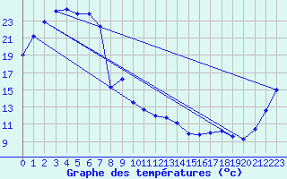 Courbe de tempratures pour Dubbo Airport Aws