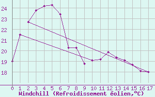 Courbe du refroidissement olien pour Walgett Airport