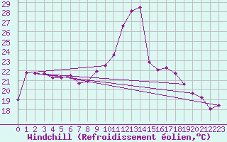Courbe du refroidissement olien pour Baye (51)