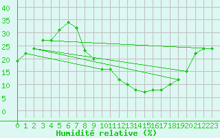 Courbe de l'humidit relative pour Ouargla