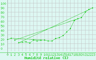 Courbe de l'humidit relative pour Les crins - Nivose (38)