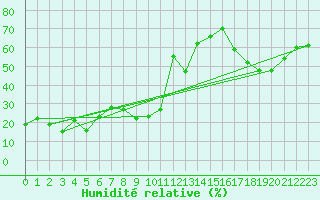 Courbe de l'humidit relative pour Feuerkogel