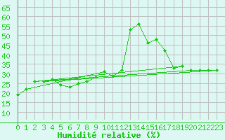 Courbe de l'humidit relative pour Cap Mele (It)