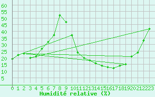 Courbe de l'humidit relative pour Valladolid
