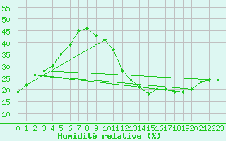 Courbe de l'humidit relative pour La Poblachuela (Esp)