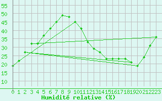 Courbe de l'humidit relative pour Carrion de Calatrava (Esp)