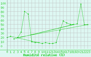 Courbe de l'humidit relative pour Titlis