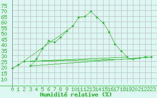 Courbe de l'humidit relative pour Kamloops Aut