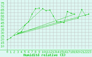 Courbe de l'humidit relative pour Stavely Aafc