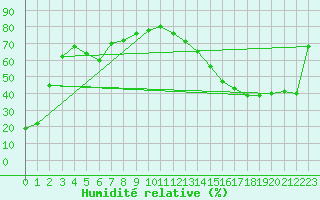 Courbe de l'humidit relative pour Scott Cda