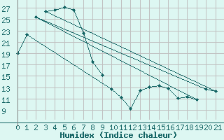 Courbe de l'humidex pour Ceduna