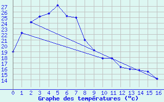 Courbe de tempratures pour Moranbah Airport