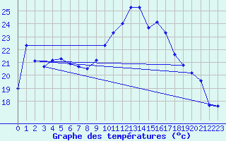 Courbe de tempratures pour Pointe de Socoa (64)