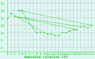 Courbe de l'humidit relative pour Tabuk