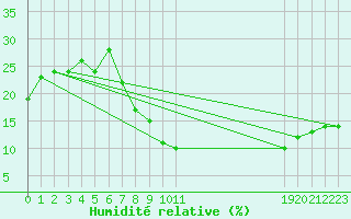 Courbe de l'humidit relative pour Ghardaia