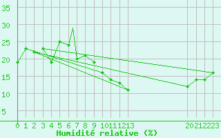 Courbe de l'humidit relative pour El Golea