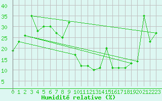 Courbe de l'humidit relative pour Herrera del Duque