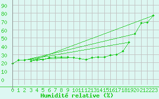 Courbe de l'humidit relative pour Pian Rosa (It)