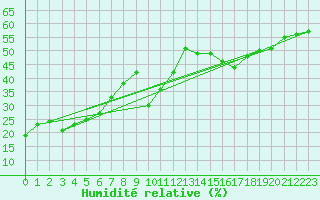 Courbe de l'humidit relative pour Locarno (Sw)