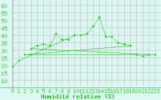 Courbe de l'humidit relative pour Cleardale