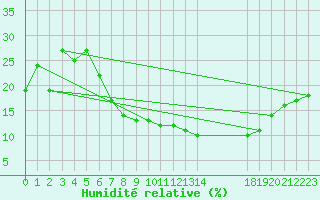 Courbe de l'humidit relative pour Ghardaia